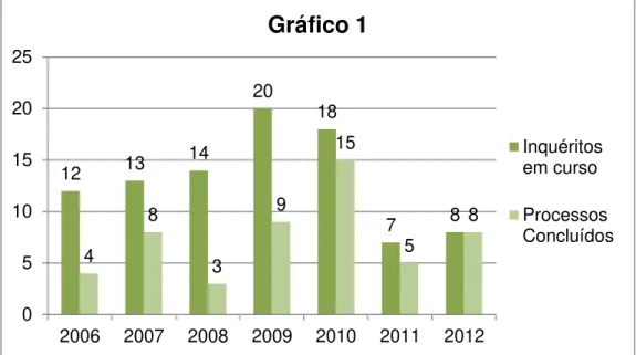 Gráfico 1 - Comparação entre o número de Inquéritos em Curso e o número de Processos  Concluídos