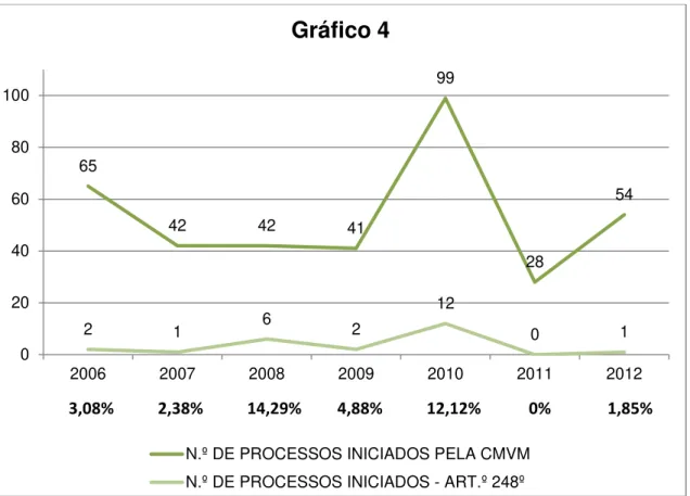 Gráfico 4  –  Número total de Processos Iniciados pela CMVM face ao número de Processos de IP  (art