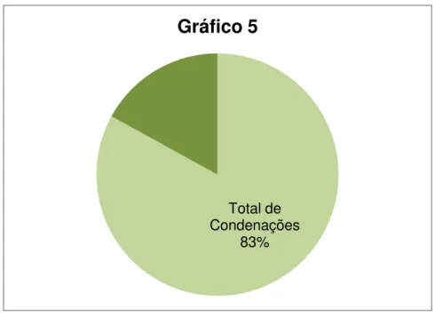 Gráfico 5 - Percentagem de condenações nos Processos de IP 