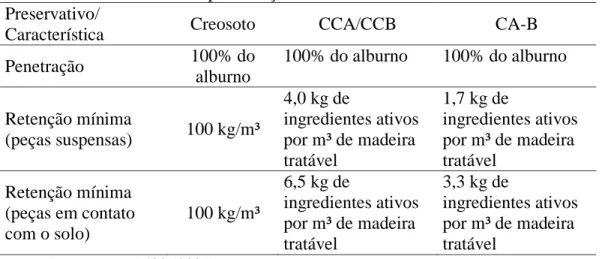 Tabela 2. Características de preservação.  