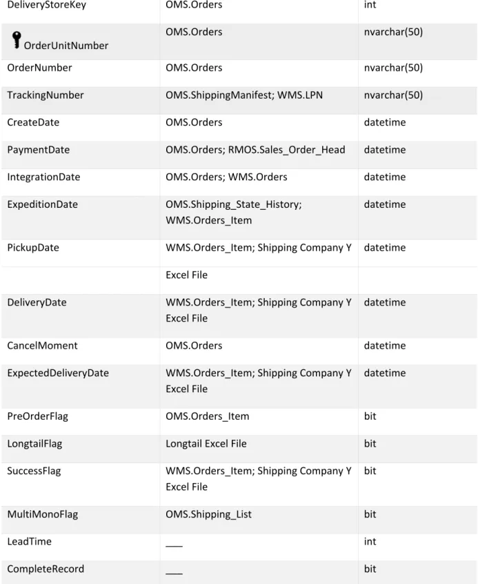 Table 9.21 – Company X’s FactOnlineSalesE2E fields, data sources and data types     