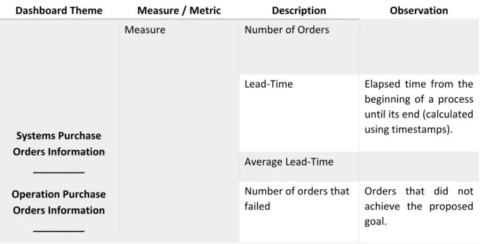 Table 3.2 – Supply Chain Performance Metrics Framework. Adapted from Gunasekaran, Patel &amp; 