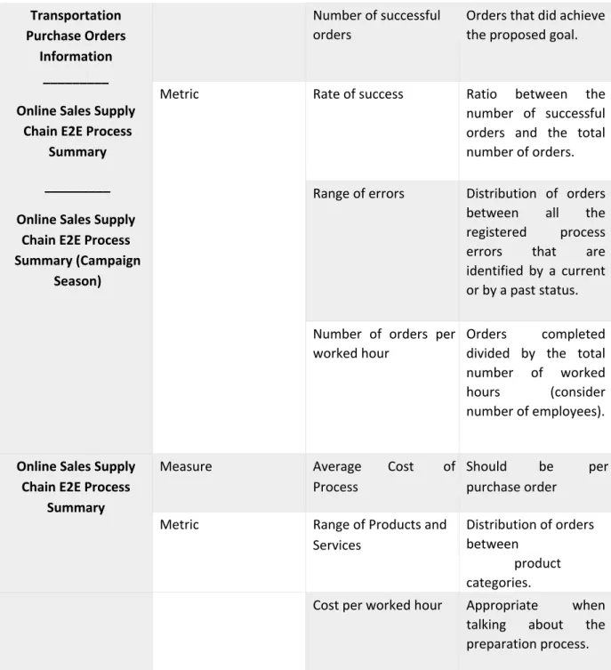 Table 3.3 – Measures and metrics defined for the project  
