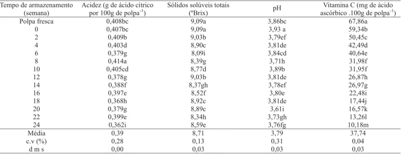 TABELA 2 - Acidez total titulável, sólidos solúveis totais, pH e vitamina C em polpa dura cortada ao meio íntegra e congelada de goiaba ‘Paluma´