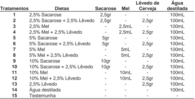 Figura 1. Recipiente plástico de desenvolvimento usado no  experimento. 