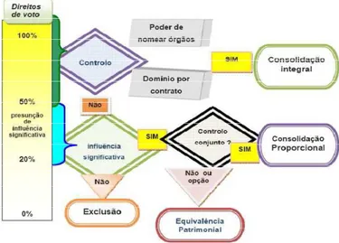 Figura nº 2 – Métodos de Consolidação – Interesses Minoritários 