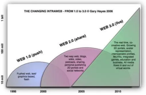 Figura 1 - The changing Intraweb - From 1.0 to 3.0 (Hayes,2007, para.5) 