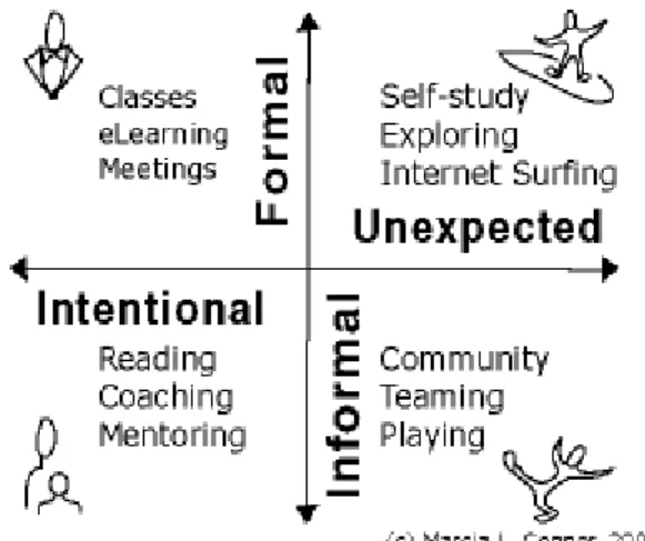 Figura 2 - Formal and Informal Learning ( Conner, 1997-2008: para.3) 