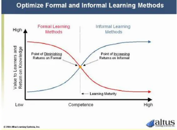 Figura 5 - Optimize Formal and Informal Learning Methods (Cross,  2005:para.7) 