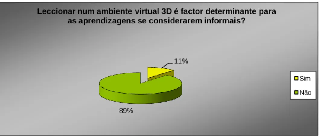 Gráfico 1 - Leccionar num ambiente virtual 3D - factor determinante para as  aprendizagens se considerarem informais 