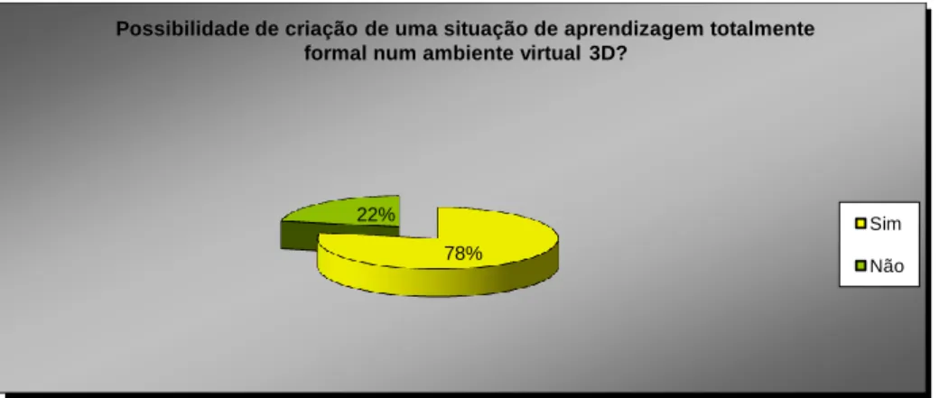 Gráfico 2 - Possibilidade de criação de uma situação de aprendizagem  totalmente formal num ambiente virtual 3D 