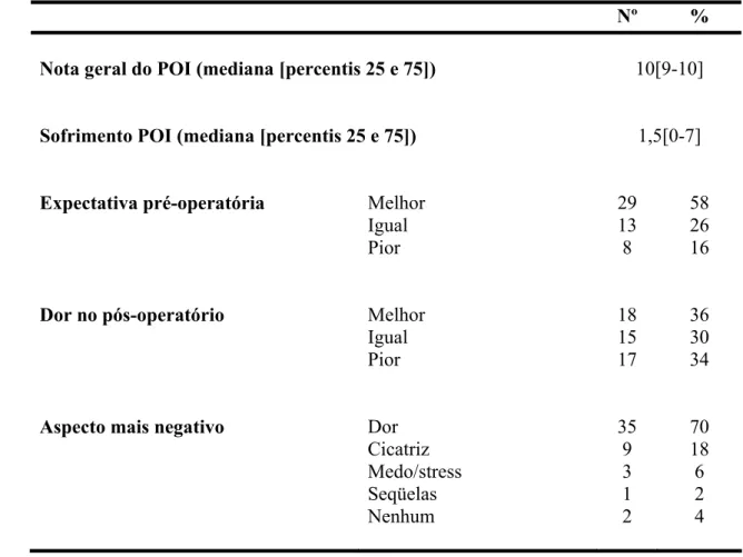 TABELA 5 – Avaliação pelos doadores da nota geral do POI, sofrimento  do POI, dor e aspectos mais negativos da doação