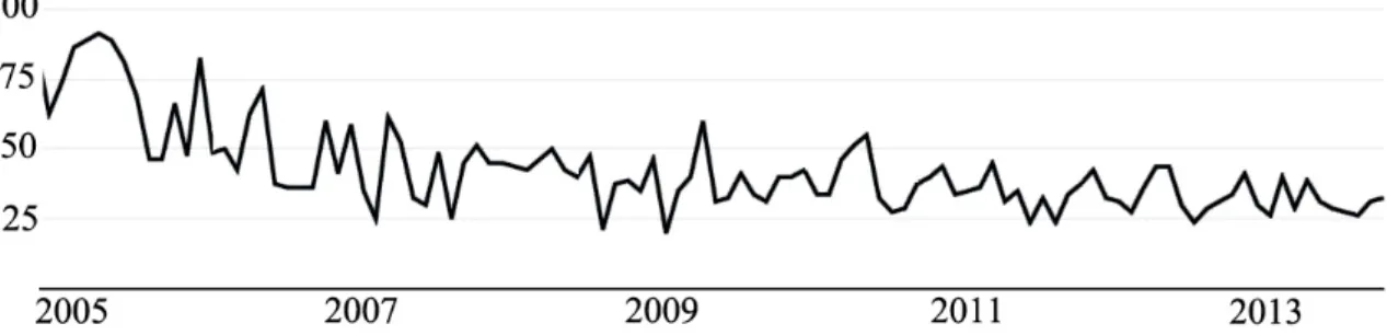 Figure  1.1 Year wise frequency distribution of the keyword &#34;supply chain integration&#34;: 2005 till  October 01, 2013 – Generated by Google Trends (the figure is on the scale of 100) 