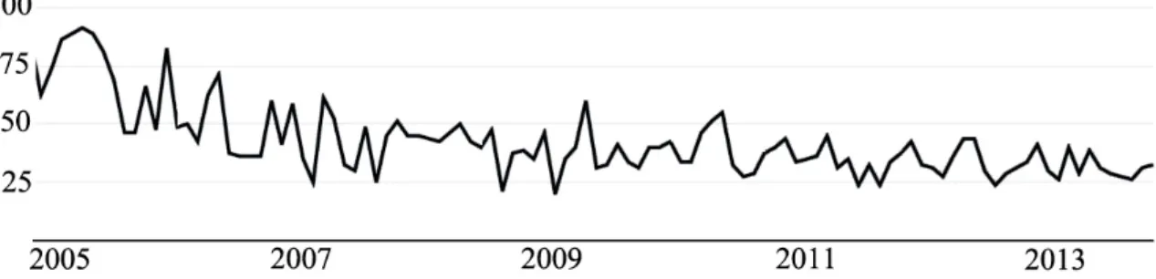 Figure  1.1 Year wise frequency distribution of the keyword "supply chain integration": 2005 till  October 01, 2013 – Generated by Google Trends (the figure is on the scale of 100) 