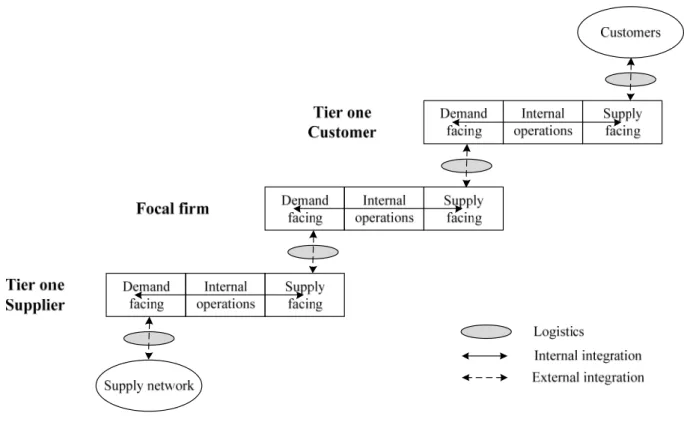 Figure  2.1 Integrated supply chain triad - Adapted from Carter et al. (2009)   