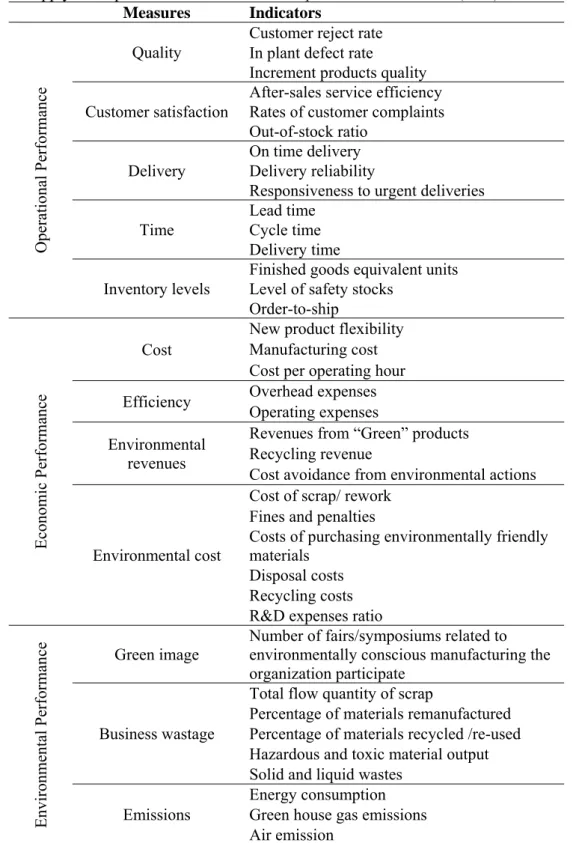 Table   2.3 Supply chain performance measures – A dapted from Azevedo et al. (2011) Measures Indicators 