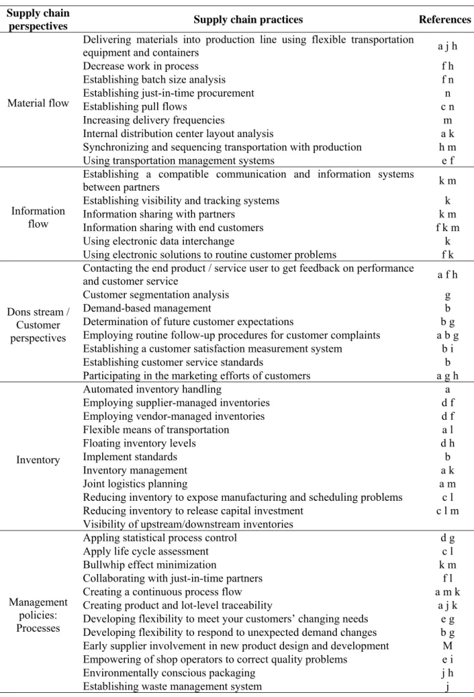 Table   2.4 Supply chain management practices – Adapted from Remigio (2012)  Supply chain 