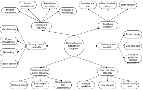 Figure  2.2  Bayesian network typology chart  2.3.4.4  Prior probability and likelihood determination 