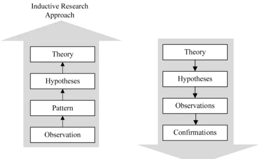 Figure  3.1 Inductive and deductive research approaches  3.1.2   Theory building and case study 