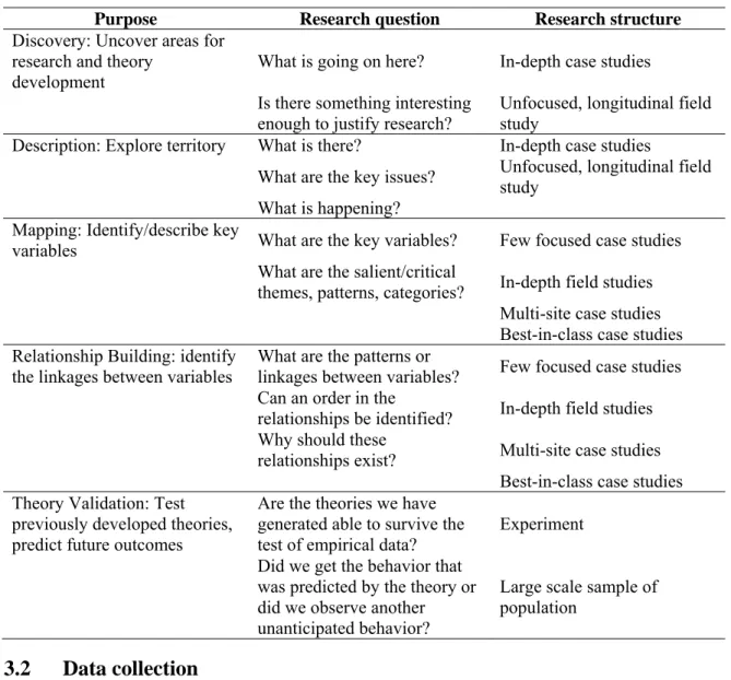 Table  3.1 Match research strategy with theory-building activities – Adapted from Handfield  (1998) 