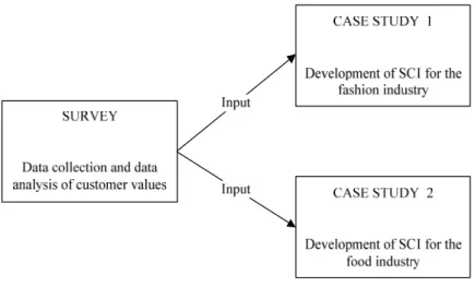 Figure  3.4 Relations between survey and case studies  Table  3.2 General info about case companies 