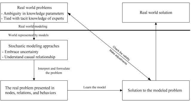Figure  4.1 Transition of real world problems into models and generation of real world solutions  In this research the attempt is to model real world scenarios and employ the model to produce  outcomes which makes sense both in the model and real world