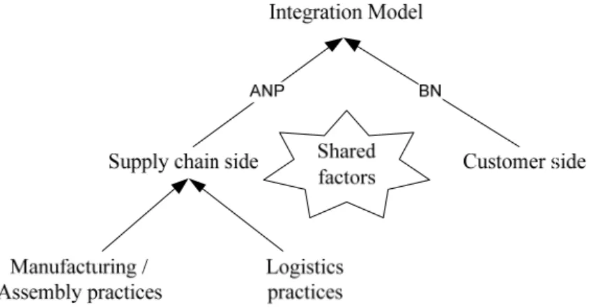Figure  4.2 Modeling approaches  4.2.1   Bayesian Network 
