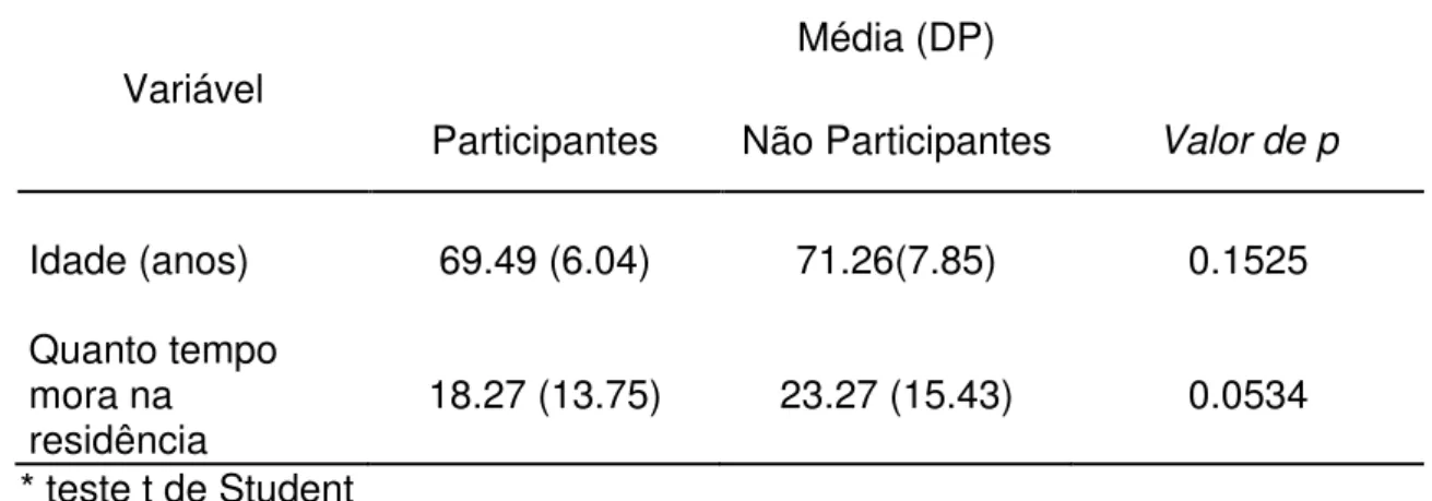 Tabela  1-  Comparação  de  idade  e  tempo  de  moradia  entre  os  participantes  e  não participantes com valores expressos em média, desvio-padrão e valor de p  Barão de Antonina, SP, 2015