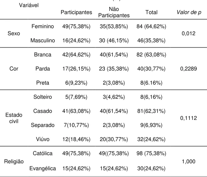 Tabela  2-  Associação  entre  as  variáveis  dos  participantes  e  não  participantes  com  valores  expressos  em frequência  e  porcentagem