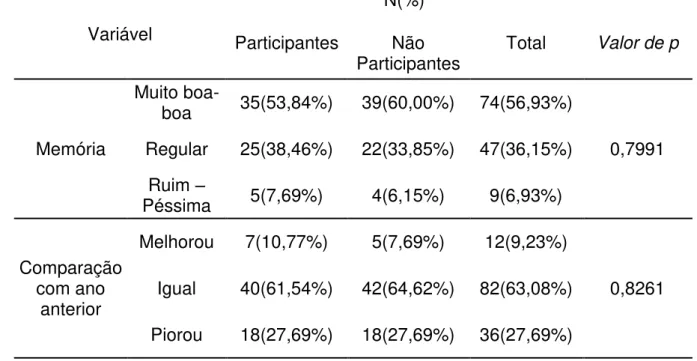 Tabela  8-  Associação  dos  dados  sobre  a  memória  e  comparação  com  ano  anterior  dos  participantes  e  não  participantes  com  valores  expressos  em  frequência e porcentagem