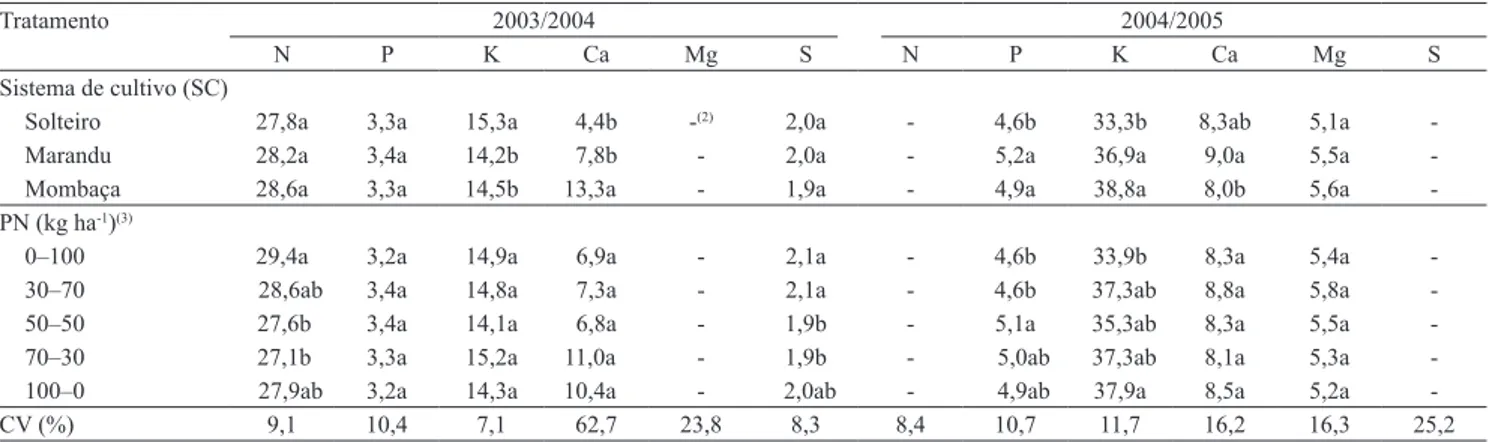 Tabela  1.  Teores  foliares  (g  kg -1 )  de  nutrientes  em  sorgo  granífero,  em  sistemas  de  cultivo  solteiro  e  consorciado,  com  parcelamento de N (PN) na semeadura e cobertura, nos anos agrícolas 2003/2004 e 2004/2005 (1) .