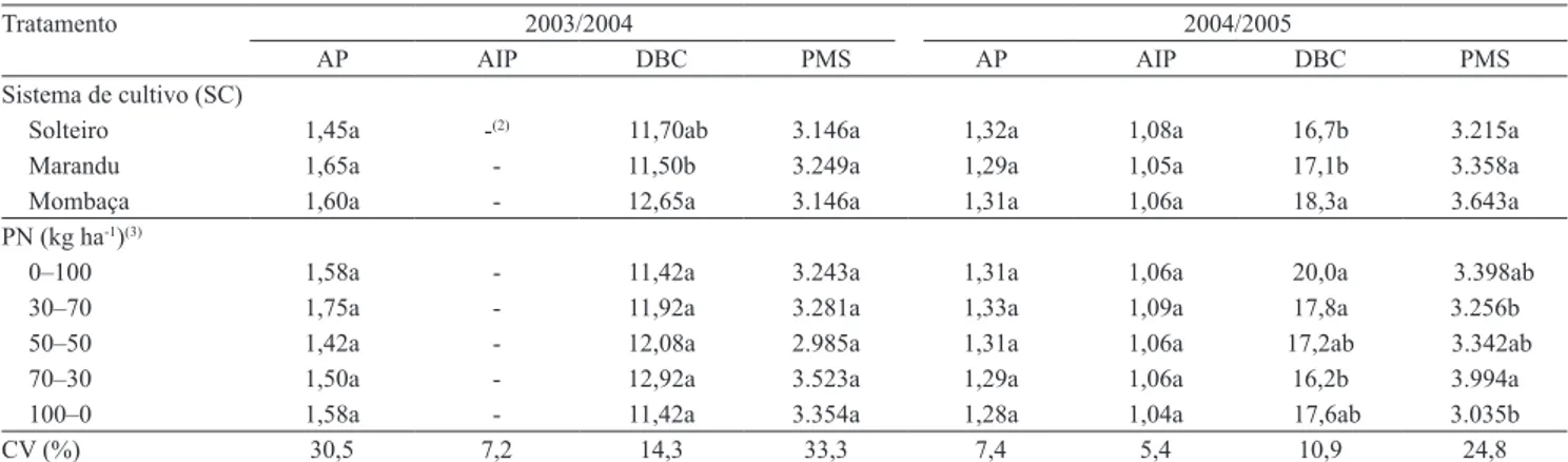Tabela  3.  Altura  de  plantas  (AP,  m),  altura  de  inserção  da  panícula  (AIP,  m),  diâmetro  basal  de  colmo  (DBC,  mm)  e  produtividade  de  matéria  seca  (PMS,  kg  ha -1 )  do  sorgo  granífero,  em  sistemas  de  cultivo  solteiro  e  cons