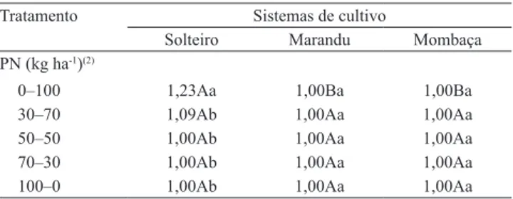 Tabela 5.  Estande final de plantas (EFP, plantas ha -1 ), número de panículas por hectare (NPha), número de grãos por panícula  (NGP), massa de mil grãos (MMG, g) e produtividade de grãos (PG, kg ha -1 ) do sorgo granífero, em sistemas de cultivo solteiro