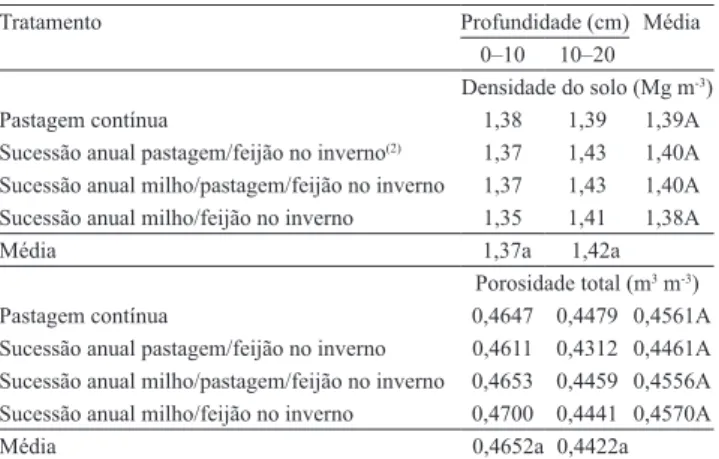 Tabela 1. Valores de densidade e porosidade total do solo  em  razão  dos  tratamentos:  pastagem  contínua;  sucessão  anual  pastagem/feijão  no  inverno;  sucessão  anual  milho/