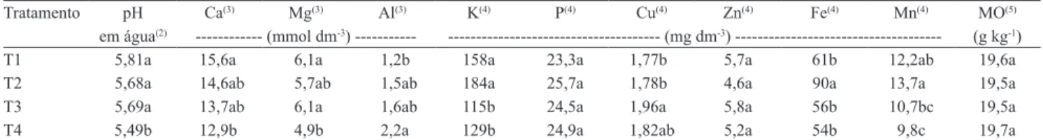 Tabela 3. Atributos químicos do solo, na camada de 0–20 cm do solo, em razão dos tratamentos