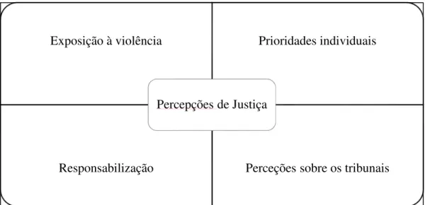 Figura 1 - Modelo Teórico de Análise das Perceções de Justiça dos Sobreviventes 