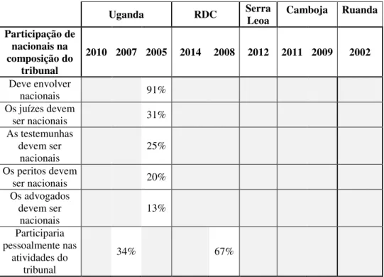 Tabela 9 - Nível I da Metodologia de Rohne (2013)- Envolvimento de nacionais na  responsabilização 