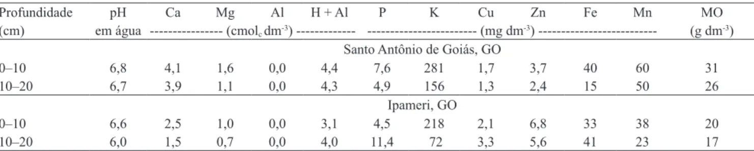 Tabela 1. Atributos químicos do solo nas profundidades 0–10 e 10–20 cm, anteriores à instalação dos experimentos, no verão  de 2008/2009, em Santo Antônio de Goiás, GO e Ipameri, GO.