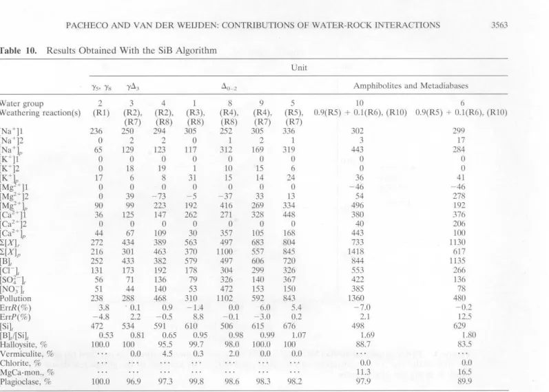 Table  10.  Resu lts  Obtained With  the SiB  Algorithm 