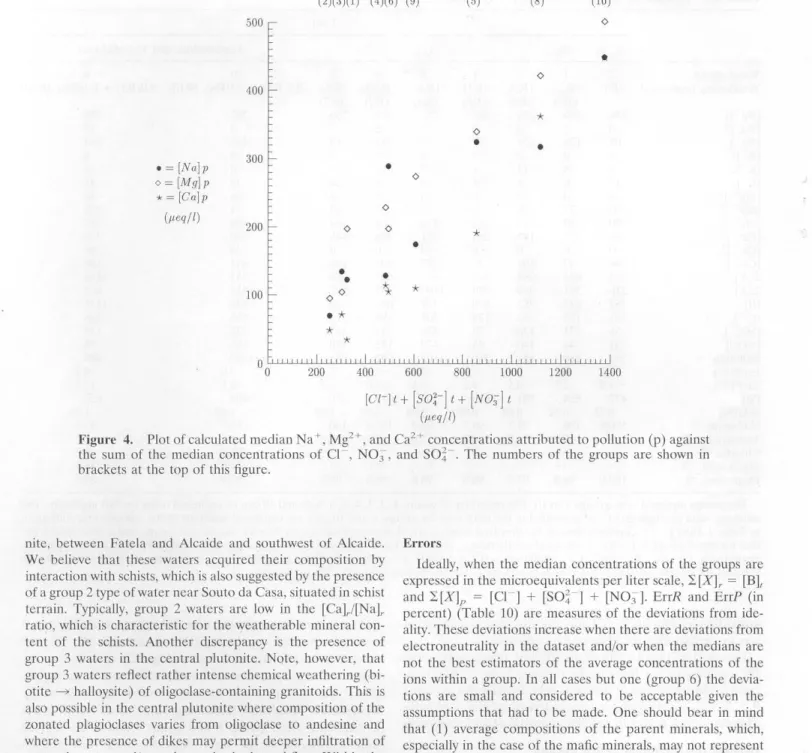 Figure  4.  Plot of calcu lated median Na+, Mg 2 +, and Ca 2 + concentrations attributed to pollu tion (p) again.st  the  sum  of the  median  concentrations  of C!  ,  N0 3  ,  and  SO~  