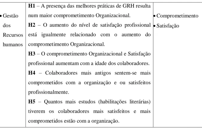 Tabela 1 – Modelo de investigação 