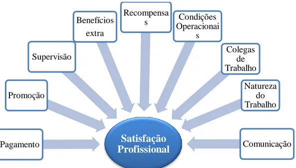 Ilustração 8 – Componentes da Satisfação Profissional  Fonte: Elaboração Própria. 