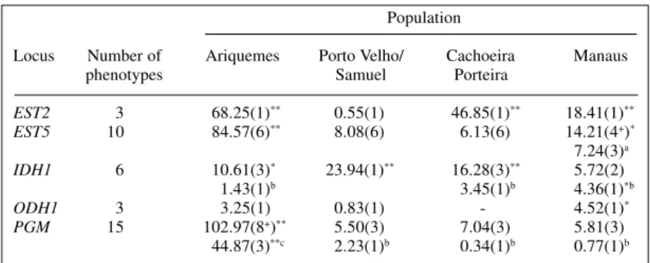 Table I shows the number of alleles per locus in each of the four populations. The Ariquemes population was the most polymorphic and presented the largest  num-ber of alleles per locus