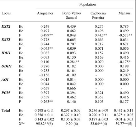 Table V - Matrix of genetic distance and similarity among the four Anopheles darlingi populations.