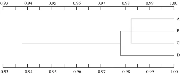 Figure 2 - Dendrogram resulting from grouping populations on the basis of genetic similarity by the unweighted pairing group method with arithmetic mean (UPGMA), determined by Nei (1978)
