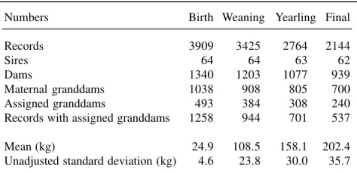 Table I - Characteristics of the data including weights of Gobra cattle at different ages.