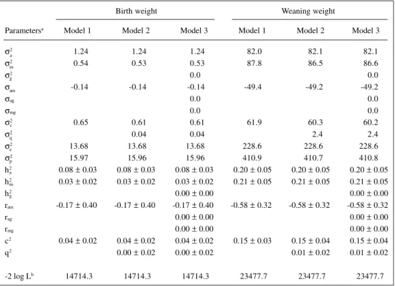 Table II - Estimates of the components of variance and genetic parameters for birth and weaning weights of Gobra cattle.