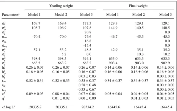Table III - Estimates of components of variance and genetic parameters for yearling and final weights for Gobra cattle.