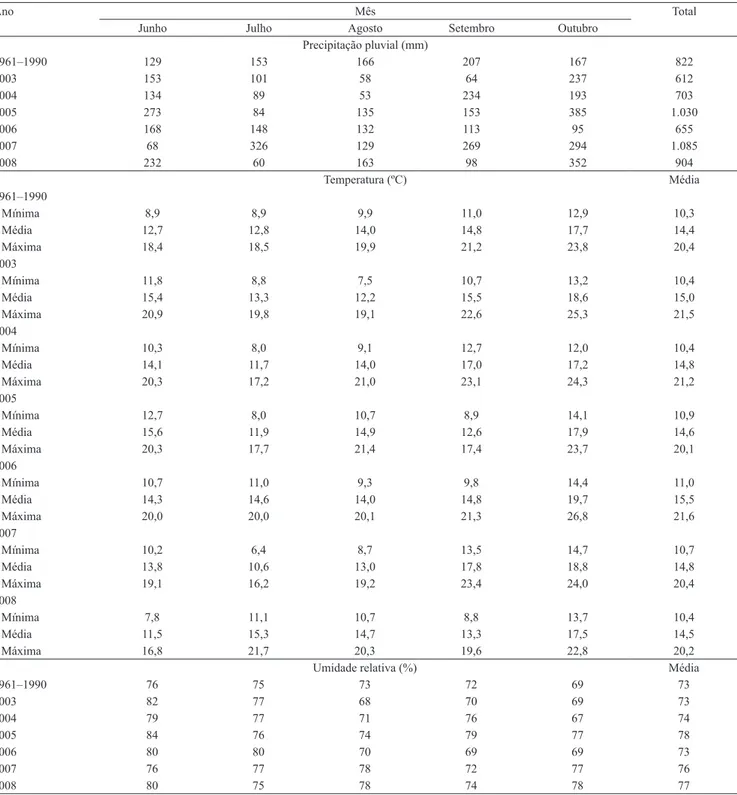 Tabela 1. Dados relativos à precipitação pluvial, às temperaturas mínima, média e máxima e à umidade relativa do ar da  normal climatológica de 1961 a 1990 e dos anos de 2003 a 2008, em Passo Fundo, RS.