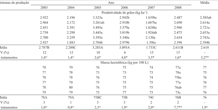 Tabela 2. Efeito de sistemas de produção em integração lavoura-pecuária na produtividade de grãos e na massa hectolítrica  de trigo, em plantio direto, de 2003 a 2008 (1) .